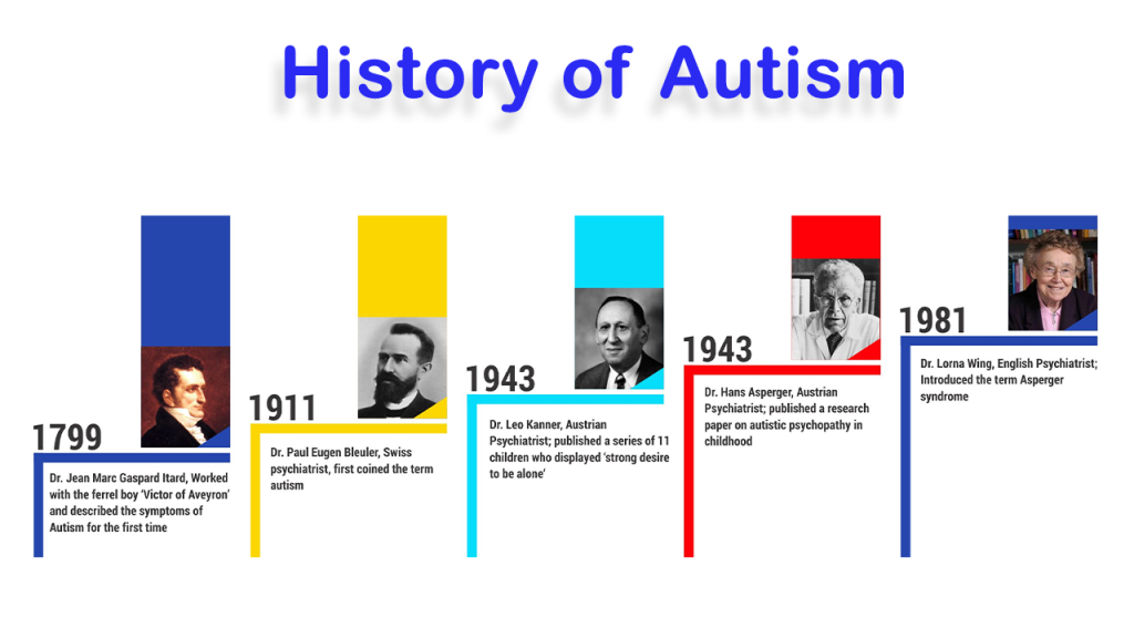 Historie autismu